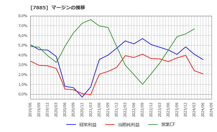 7885 タカノ(株): マージンの推移