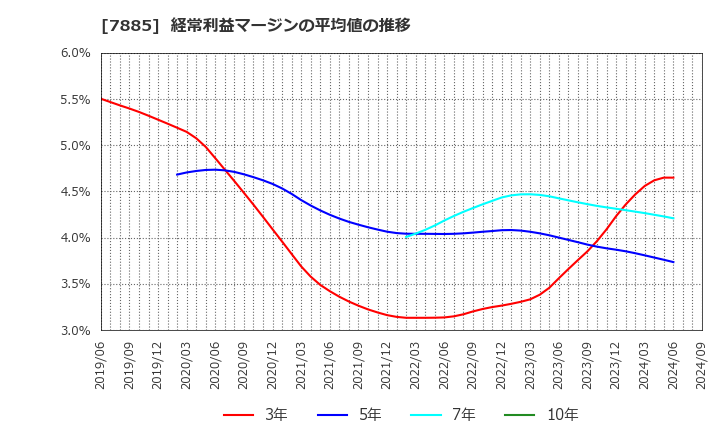 7885 タカノ(株): 経常利益マージンの平均値の推移