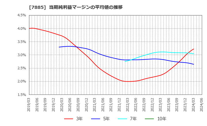 7885 タカノ(株): 当期純利益マージンの平均値の推移