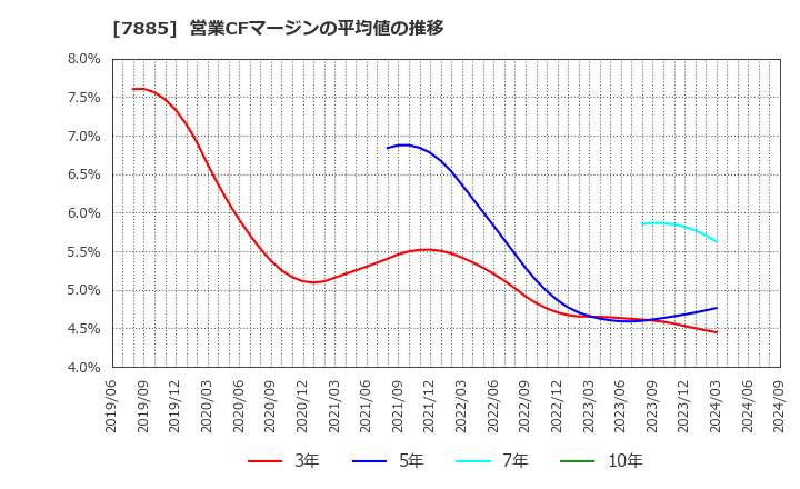 7885 タカノ(株): 営業CFマージンの平均値の推移