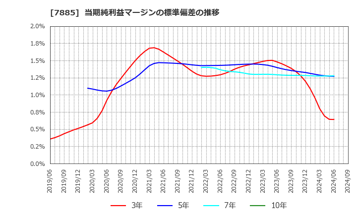 7885 タカノ(株): 当期純利益マージンの標準偏差の推移