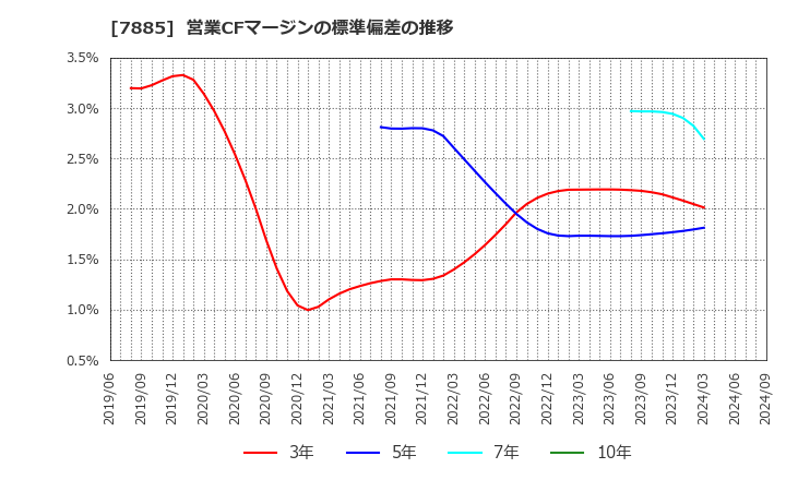 7885 タカノ(株): 営業CFマージンの標準偏差の推移