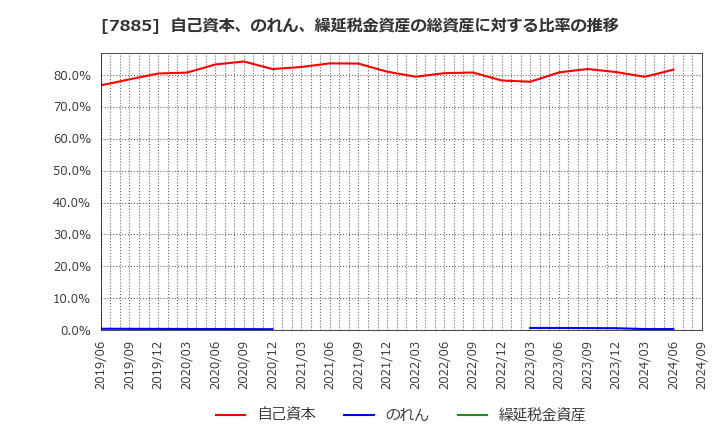 7885 タカノ(株): 自己資本、のれん、繰延税金資産の総資産に対する比率の推移