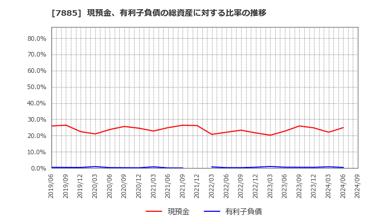 7885 タカノ(株): 現預金、有利子負債の総資産に対する比率の推移