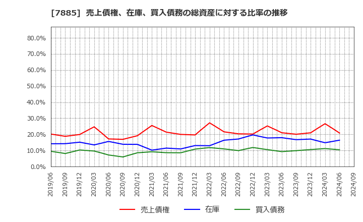 7885 タカノ(株): 売上債権、在庫、買入債務の総資産に対する比率の推移