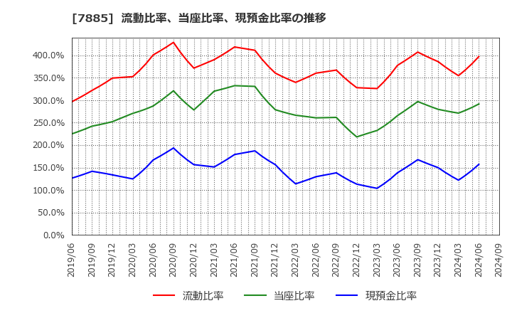 7885 タカノ(株): 流動比率、当座比率、現預金比率の推移