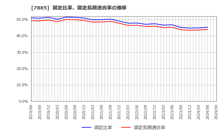 7885 タカノ(株): 固定比率、固定長期適合率の推移