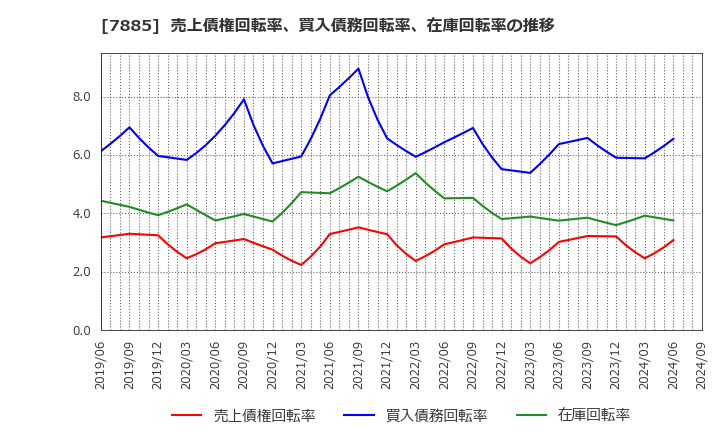 7885 タカノ(株): 売上債権回転率、買入債務回転率、在庫回転率の推移