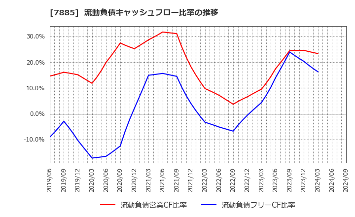 7885 タカノ(株): 流動負債キャッシュフロー比率の推移