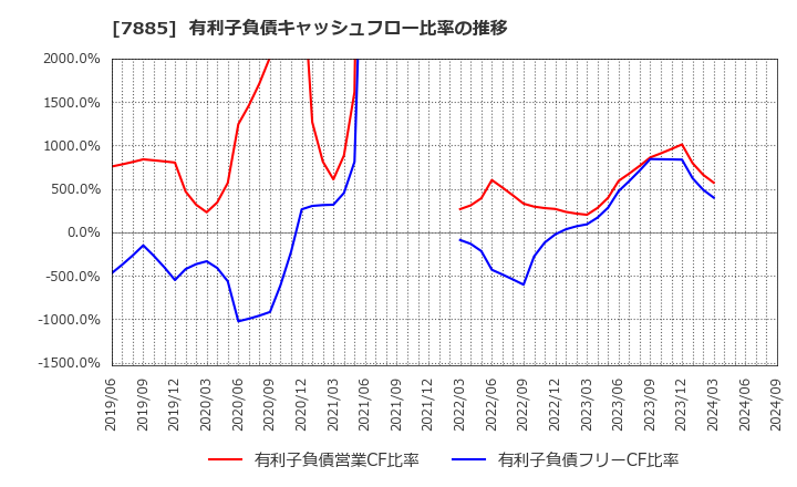 7885 タカノ(株): 有利子負債キャッシュフロー比率の推移