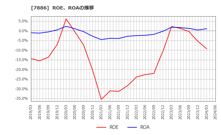 7886 ヤマト・インダストリー(株): ROE、ROAの推移