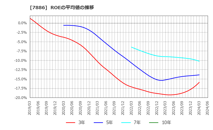 7886 ヤマト・インダストリー(株): ROEの平均値の推移