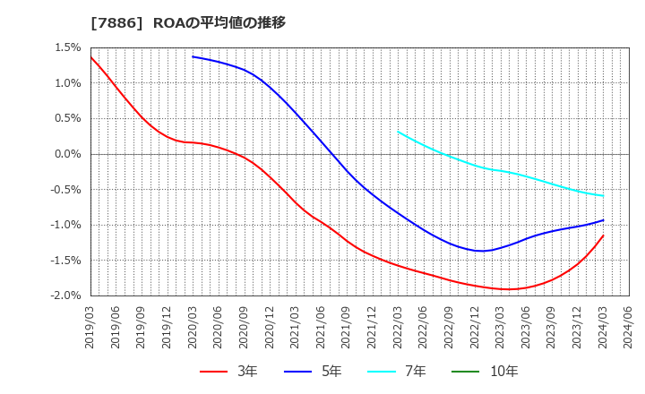 7886 ヤマト・インダストリー(株): ROAの平均値の推移