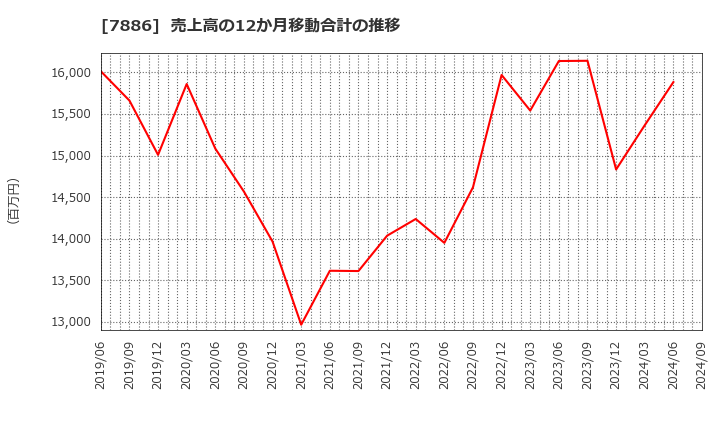 7886 ヤマト・インダストリー(株): 売上高の12か月移動合計の推移