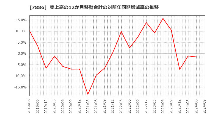 7886 ヤマト・インダストリー(株): 売上高の12か月移動合計の対前年同期増減率の推移