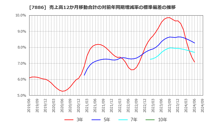 7886 ヤマト・インダストリー(株): 売上高12か月移動合計の対前年同期増減率の標準偏差の推移