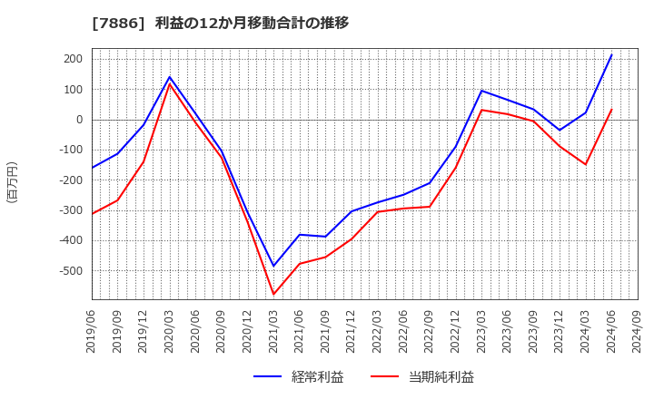 7886 ヤマト・インダストリー(株): 利益の12か月移動合計の推移