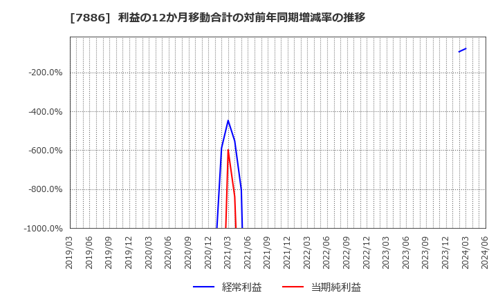 7886 ヤマト・インダストリー(株): 利益の12か月移動合計の対前年同期増減率の推移