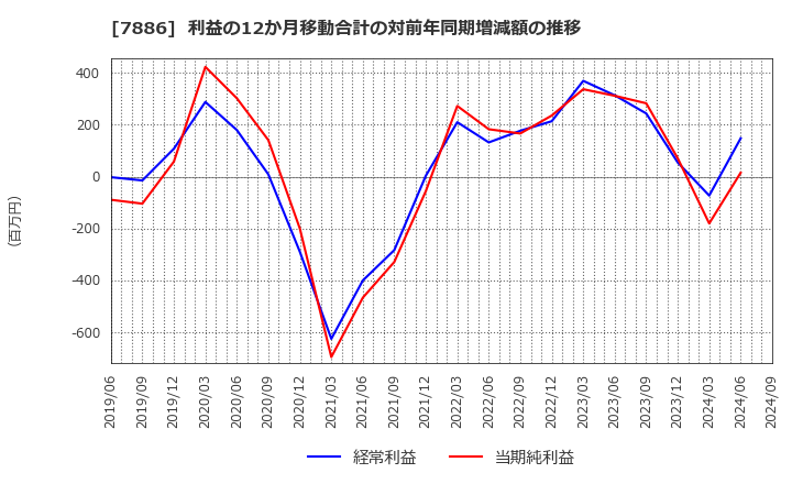 7886 ヤマト・インダストリー(株): 利益の12か月移動合計の対前年同期増減額の推移