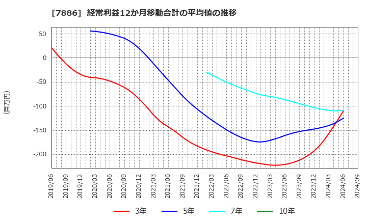 7886 ヤマト・インダストリー(株): 経常利益12か月移動合計の平均値の推移