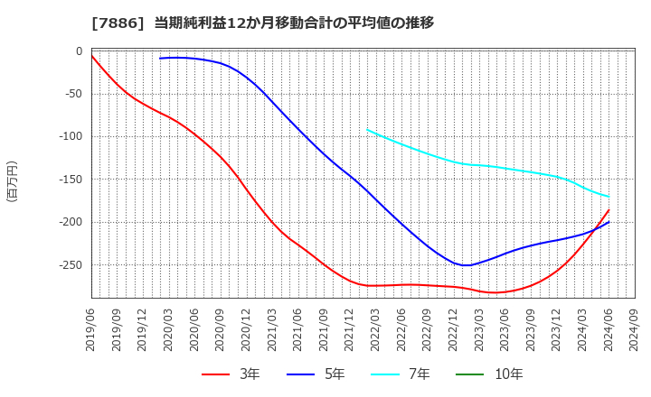 7886 ヤマト・インダストリー(株): 当期純利益12か月移動合計の平均値の推移