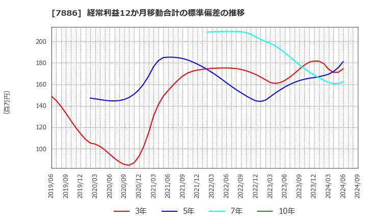 7886 ヤマト・インダストリー(株): 経常利益12か月移動合計の標準偏差の推移