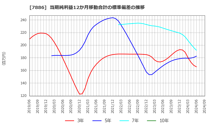 7886 ヤマト・インダストリー(株): 当期純利益12か月移動合計の標準偏差の推移