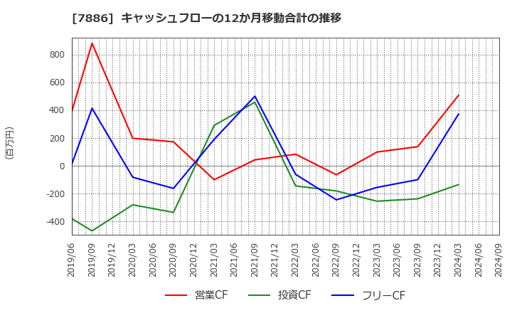 7886 ヤマト・インダストリー(株): キャッシュフローの12か月移動合計の推移