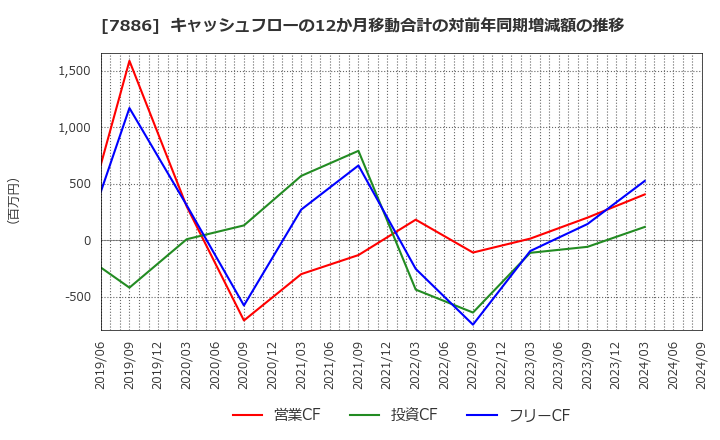 7886 ヤマト・インダストリー(株): キャッシュフローの12か月移動合計の対前年同期増減額の推移