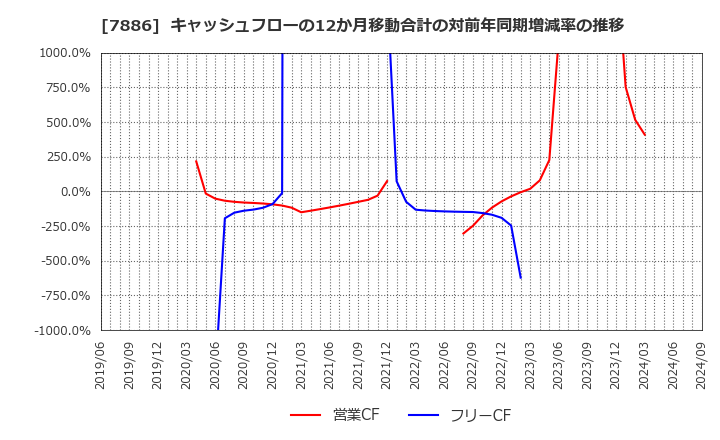 7886 ヤマト・インダストリー(株): キャッシュフローの12か月移動合計の対前年同期増減率の推移