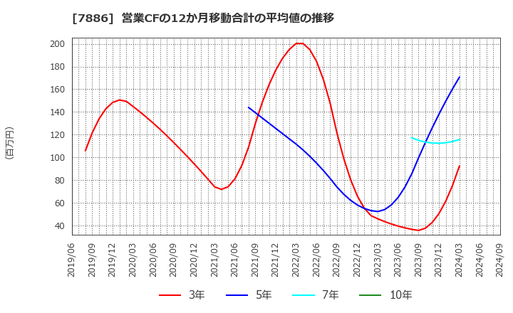 7886 ヤマト・インダストリー(株): 営業CFの12か月移動合計の平均値の推移