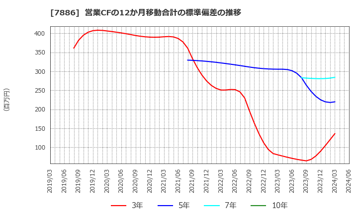 7886 ヤマト・インダストリー(株): 営業CFの12か月移動合計の標準偏差の推移