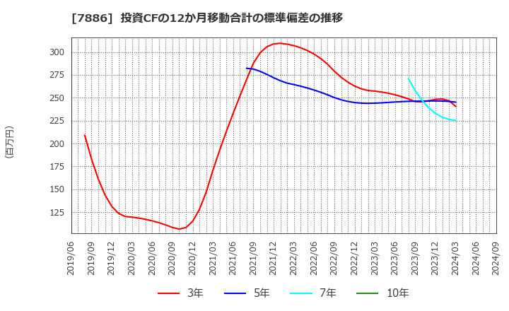 7886 ヤマト・インダストリー(株): 投資CFの12か月移動合計の標準偏差の推移