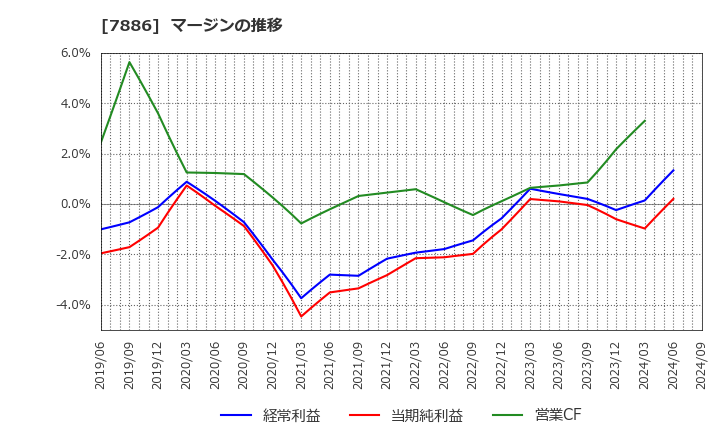 7886 ヤマト・インダストリー(株): マージンの推移