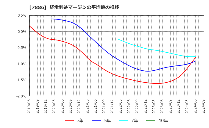 7886 ヤマト・インダストリー(株): 経常利益マージンの平均値の推移