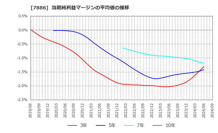 7886 ヤマト・インダストリー(株): 当期純利益マージンの平均値の推移