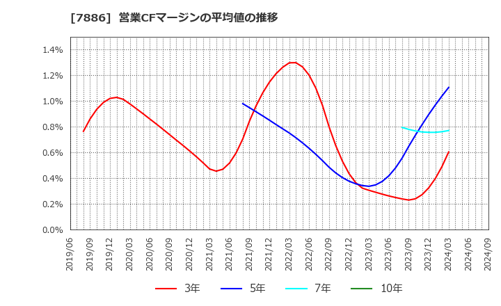 7886 ヤマト・インダストリー(株): 営業CFマージンの平均値の推移