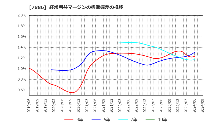 7886 ヤマト・インダストリー(株): 経常利益マージンの標準偏差の推移