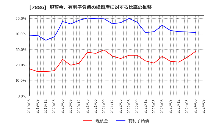 7886 ヤマト・インダストリー(株): 現預金、有利子負債の総資産に対する比率の推移