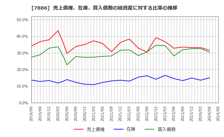 7886 ヤマト・インダストリー(株): 売上債権、在庫、買入債務の総資産に対する比率の推移