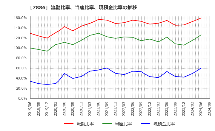 7886 ヤマト・インダストリー(株): 流動比率、当座比率、現預金比率の推移