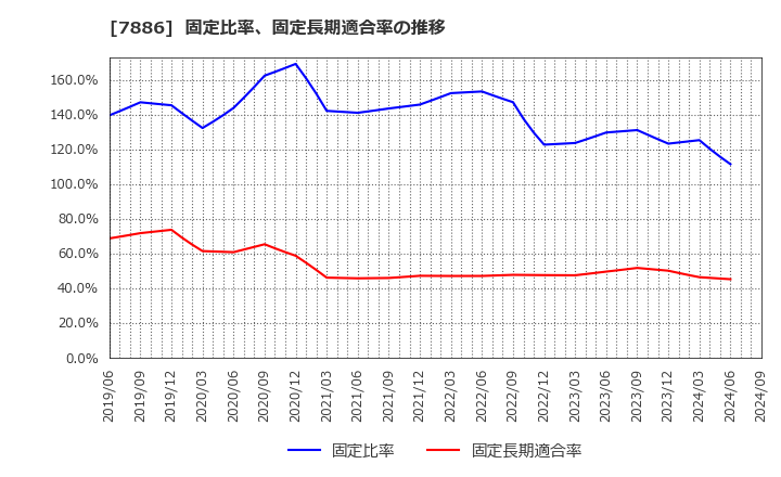 7886 ヤマト・インダストリー(株): 固定比率、固定長期適合率の推移