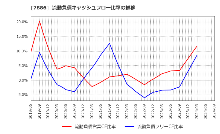 7886 ヤマト・インダストリー(株): 流動負債キャッシュフロー比率の推移