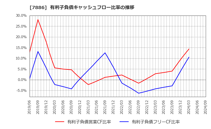 7886 ヤマト・インダストリー(株): 有利子負債キャッシュフロー比率の推移