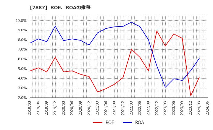 7887 南海プライウッド(株): ROE、ROAの推移