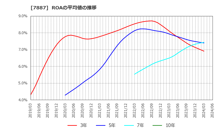 7887 南海プライウッド(株): ROAの平均値の推移