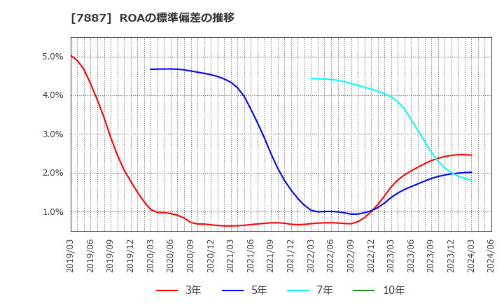 7887 南海プライウッド(株): ROAの標準偏差の推移