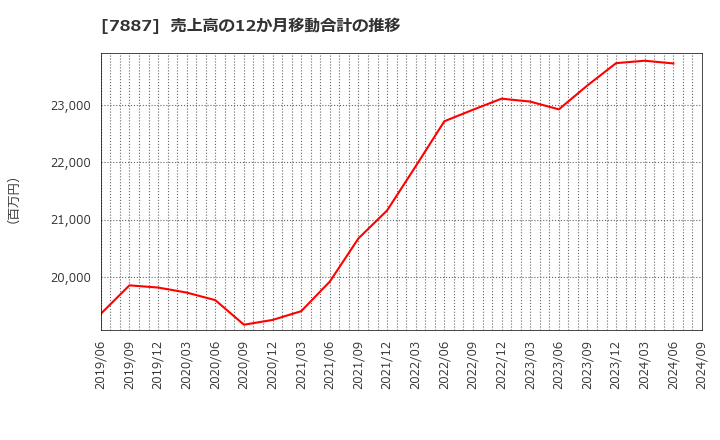 7887 南海プライウッド(株): 売上高の12か月移動合計の推移