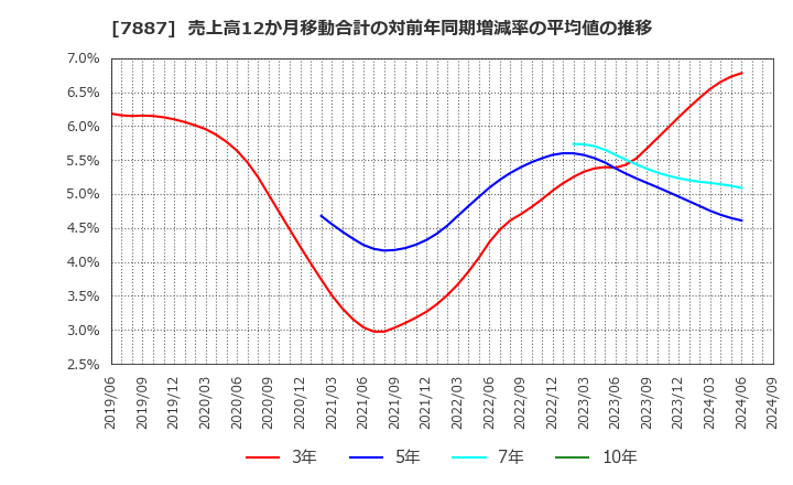 7887 南海プライウッド(株): 売上高12か月移動合計の対前年同期増減率の平均値の推移