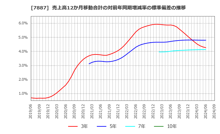 7887 南海プライウッド(株): 売上高12か月移動合計の対前年同期増減率の標準偏差の推移